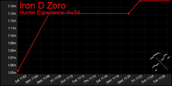 Last 31 Days Graph of Iron D Zoro