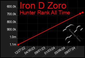 Total Graph of Iron D Zoro