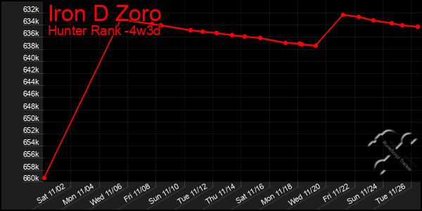 Last 31 Days Graph of Iron D Zoro