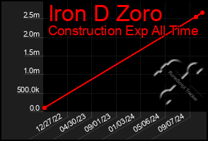 Total Graph of Iron D Zoro