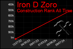 Total Graph of Iron D Zoro