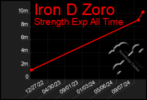 Total Graph of Iron D Zoro