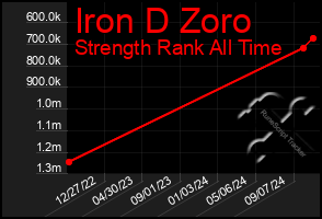 Total Graph of Iron D Zoro