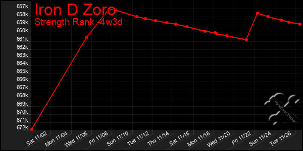 Last 31 Days Graph of Iron D Zoro