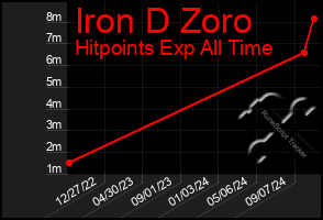 Total Graph of Iron D Zoro