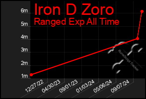 Total Graph of Iron D Zoro