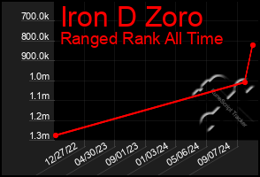 Total Graph of Iron D Zoro