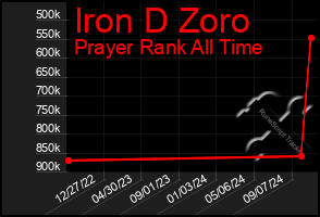 Total Graph of Iron D Zoro