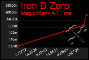 Total Graph of Iron D Zoro