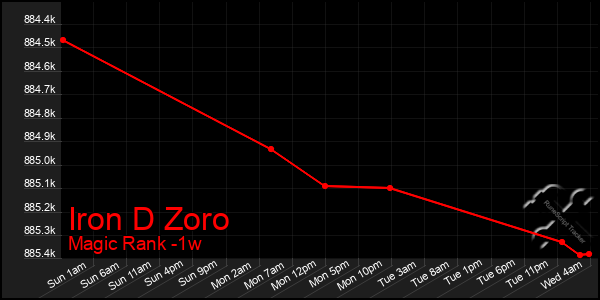 Last 7 Days Graph of Iron D Zoro