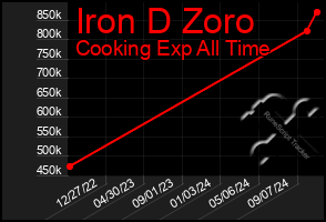 Total Graph of Iron D Zoro