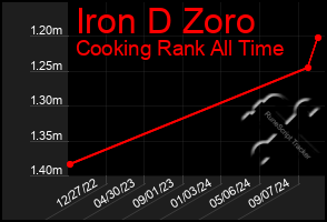 Total Graph of Iron D Zoro