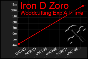 Total Graph of Iron D Zoro