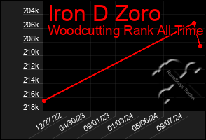 Total Graph of Iron D Zoro