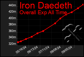 Total Graph of Iron Daedeth