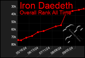 Total Graph of Iron Daedeth