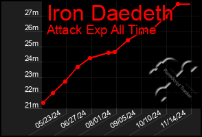 Total Graph of Iron Daedeth