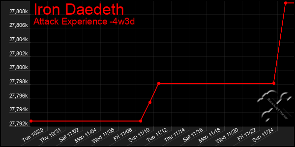 Last 31 Days Graph of Iron Daedeth