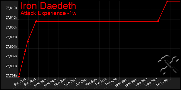 Last 7 Days Graph of Iron Daedeth