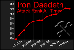 Total Graph of Iron Daedeth