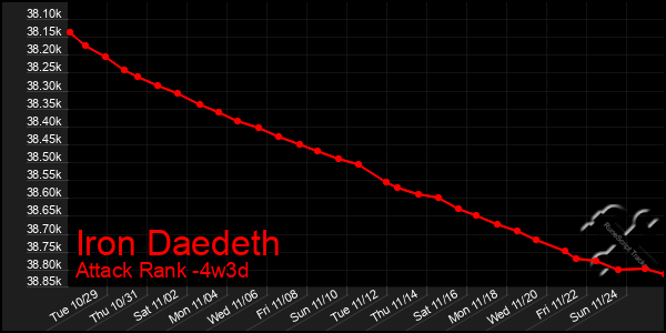 Last 31 Days Graph of Iron Daedeth