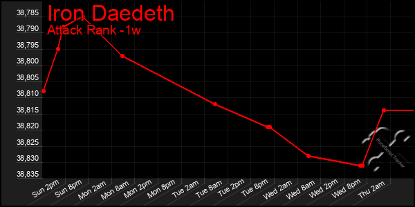 Last 7 Days Graph of Iron Daedeth