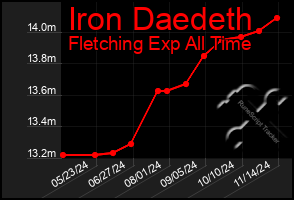 Total Graph of Iron Daedeth