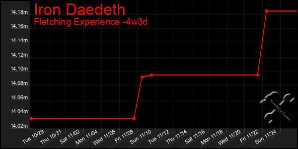 Last 31 Days Graph of Iron Daedeth