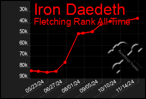 Total Graph of Iron Daedeth