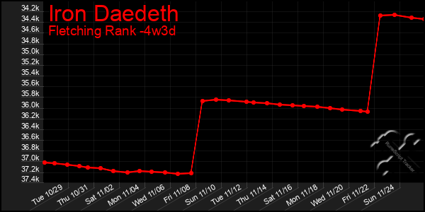 Last 31 Days Graph of Iron Daedeth