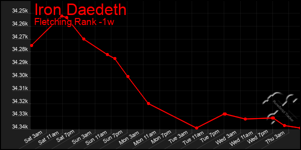 Last 7 Days Graph of Iron Daedeth