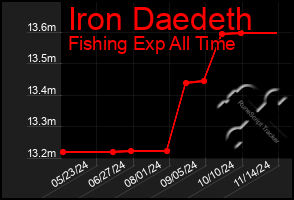 Total Graph of Iron Daedeth