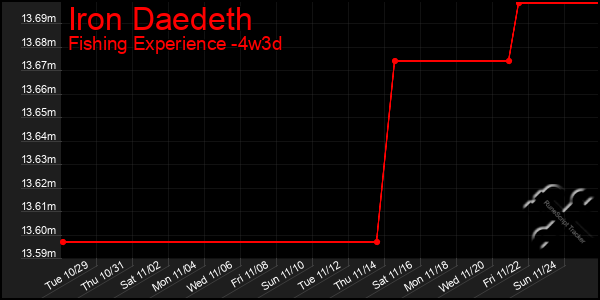 Last 31 Days Graph of Iron Daedeth