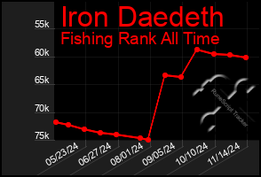 Total Graph of Iron Daedeth