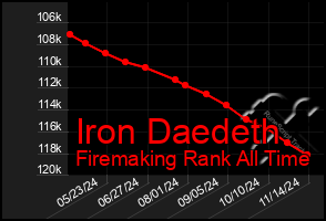 Total Graph of Iron Daedeth