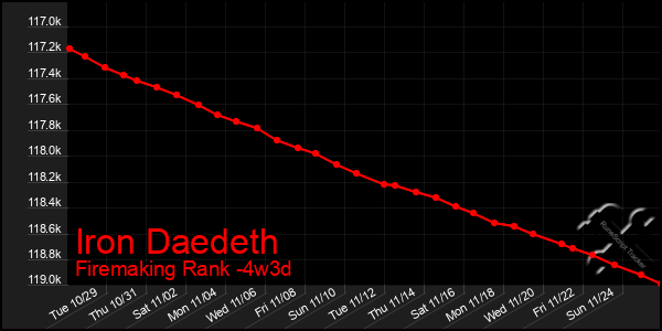 Last 31 Days Graph of Iron Daedeth