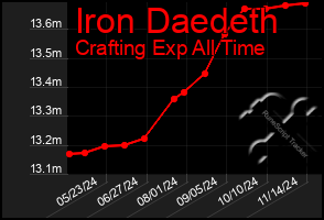 Total Graph of Iron Daedeth