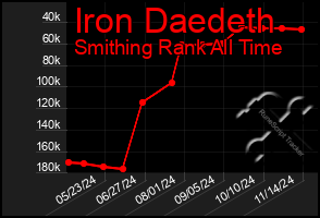 Total Graph of Iron Daedeth