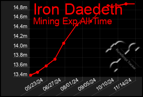 Total Graph of Iron Daedeth