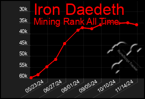 Total Graph of Iron Daedeth