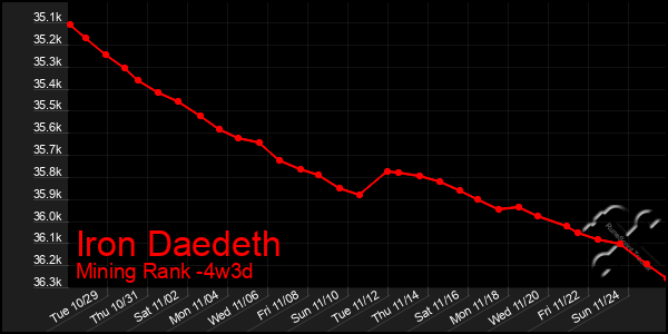 Last 31 Days Graph of Iron Daedeth