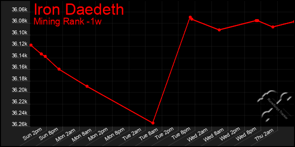 Last 7 Days Graph of Iron Daedeth