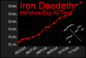 Total Graph of Iron Daedeth