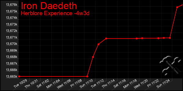 Last 31 Days Graph of Iron Daedeth