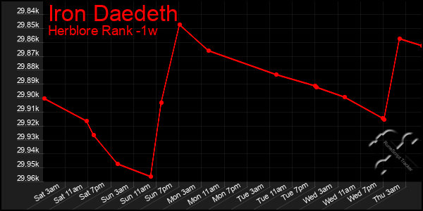 Last 7 Days Graph of Iron Daedeth