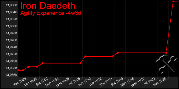 Last 31 Days Graph of Iron Daedeth