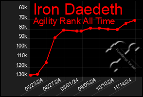 Total Graph of Iron Daedeth