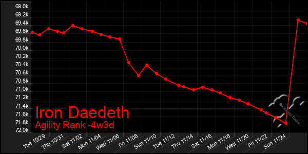 Last 31 Days Graph of Iron Daedeth