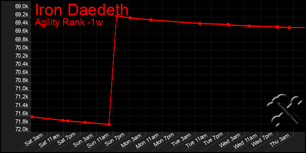 Last 7 Days Graph of Iron Daedeth