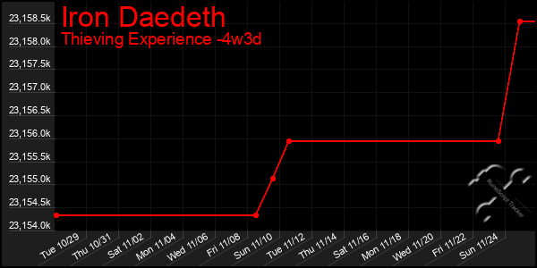 Last 31 Days Graph of Iron Daedeth